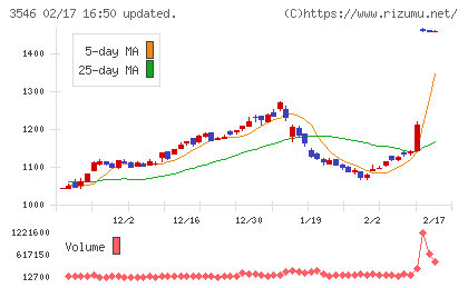 アレンザホールディングスチャート