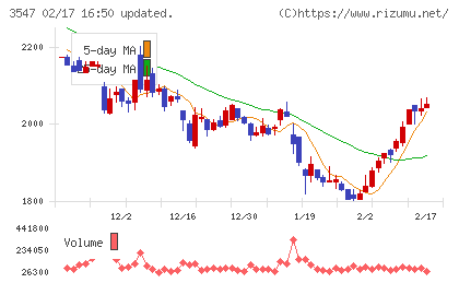 ユニシアホールディングスチャート