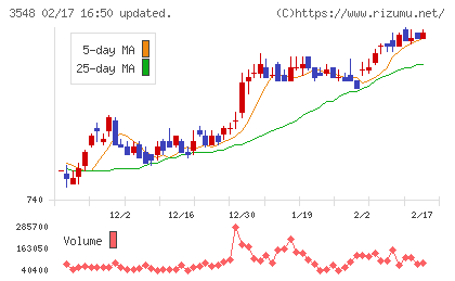 バロックジャパンリミテッドチャート