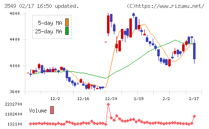 クスリのアオキホールディングスチャート