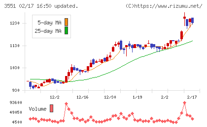 ダイニックチャート