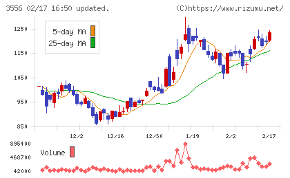 リネットジャパングループチャート