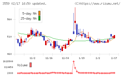 ピーバンドットコムチャート