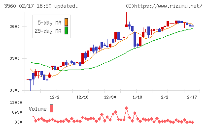 ほぼ日チャート