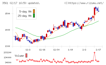 力の源ホールディングスチャート