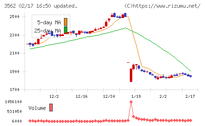 Ｎｏ．１チャート