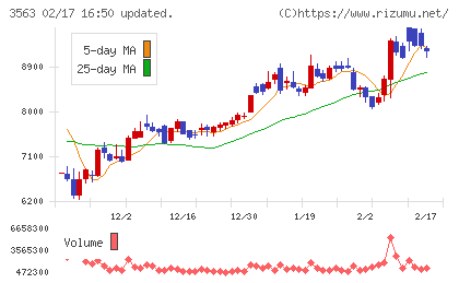 ＦＯＯＤ　＆　ＬＩＦＥ　ＣＯＭＰＡＮＩＥＳチャート
