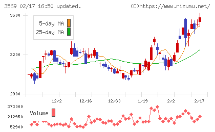 セーレンチャート