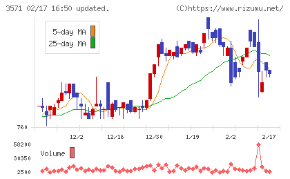 ソトーチャート