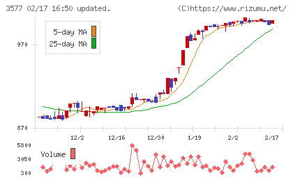 東海染工チャート