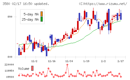 小松マテーレチャート