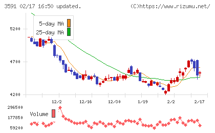 ワコールホールディングスチャート