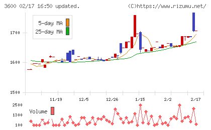 フジックスチャート