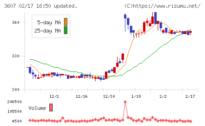 クラウディアホールディングスチャート