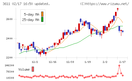 マツオカコーポレーションチャート