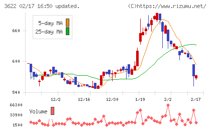 ネットイヤーグループチャート