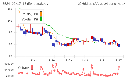 アクセルマークチャート