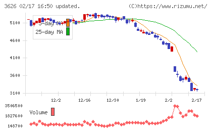 ＴＩＳチャート