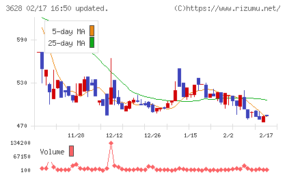 データホライゾンチャート