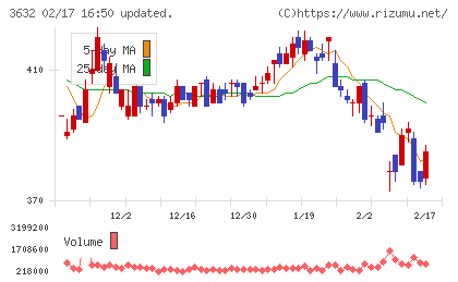 グリーホールディングスチャート