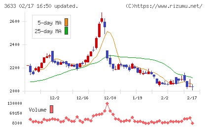 ＧＭＯペパボチャート