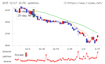 コーエーテクモホールディングスチャート