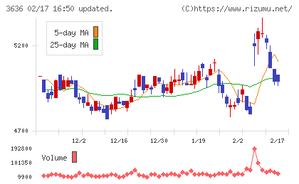 三菱総合研究所チャート