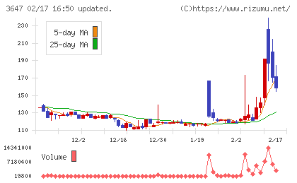 アスリナチャート