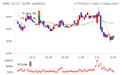 ＡＧＳチャート