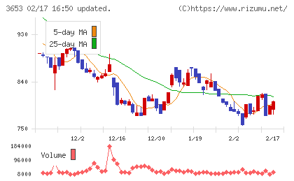 モルフォチャート