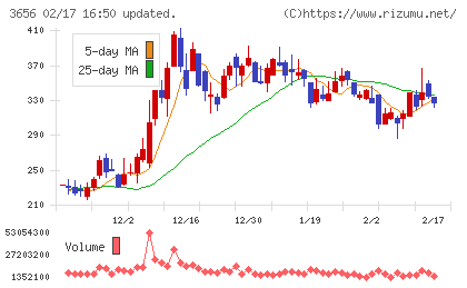 ＫＬａｂチャート