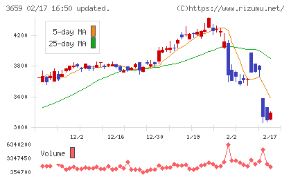 ネクソンチャート