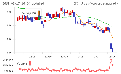 エムアップホールディングスチャート