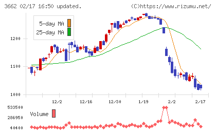 エイチームホールディングスチャート