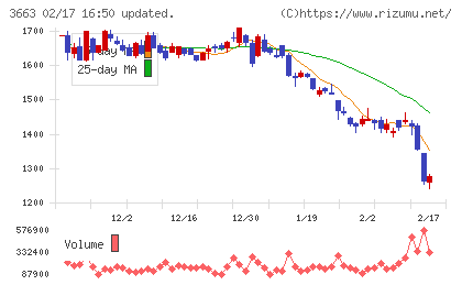 セルシスチャート
