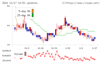 モブキャストホールディングスチャート