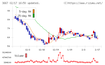 ｅｎｉｓｈチャート