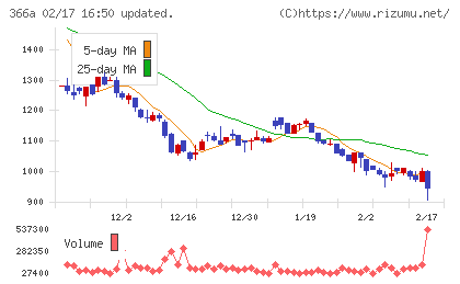 ウェルネス・コミュニケーションズチャート