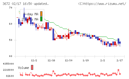 オルトプラスチャート
