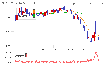 ブロードリーフチャート