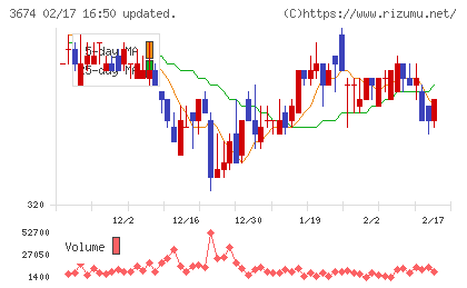 オークファンチャート
