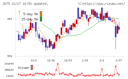 クロス・マーケティンググループチャート