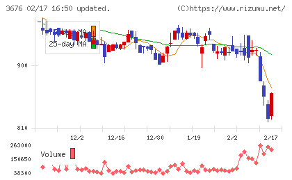 デジタルハーツホールディングスチャート
