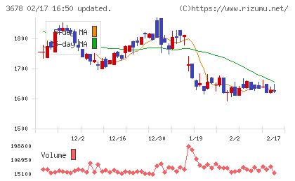 メディアドゥチャート