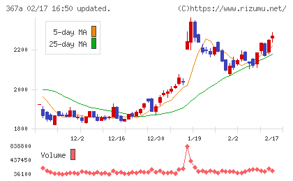 プリモグローバルホールディングスチャート