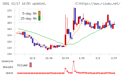 ブイキューブチャート