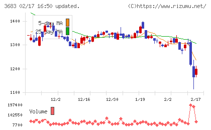 サイバーリンクスチャート