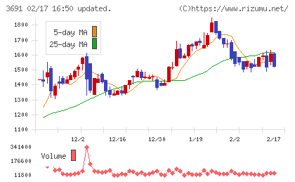 デジタルプラスチャート
