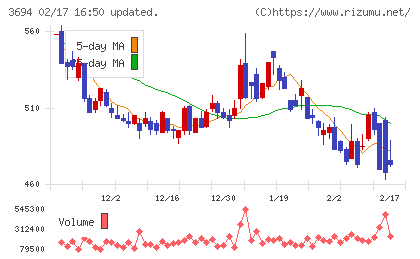 オプティムチャート