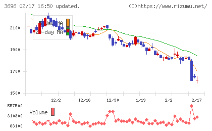 セレスチャート
